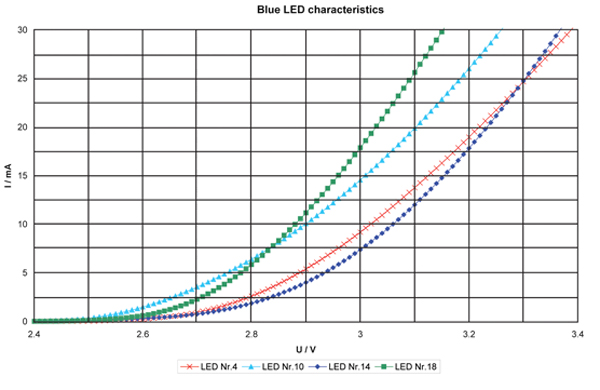 I-V characteristics selection out of 20 samples
